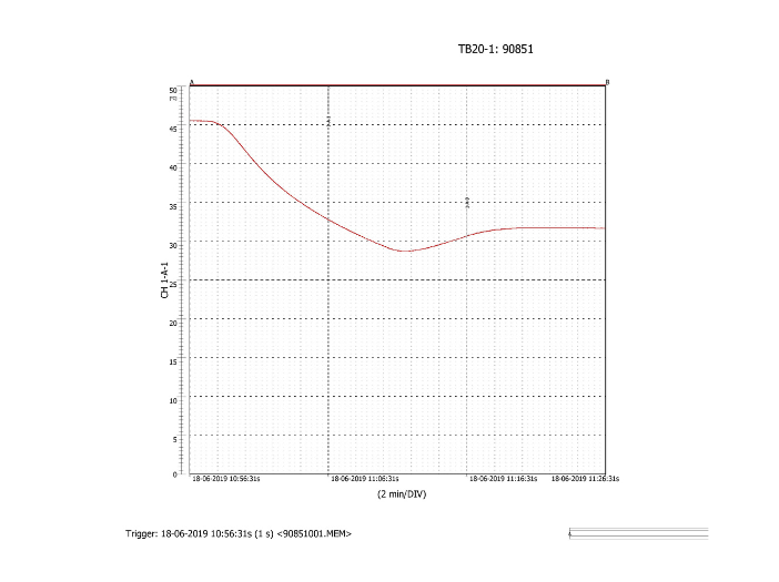 Temperature curve TB20-1